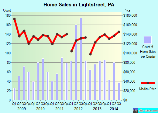 Lightstreet,PA real estate house value index trend