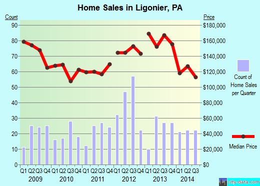 Ligonier,PA real estate house value index trend