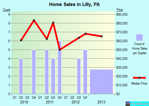 Lilly, PA index of house prices