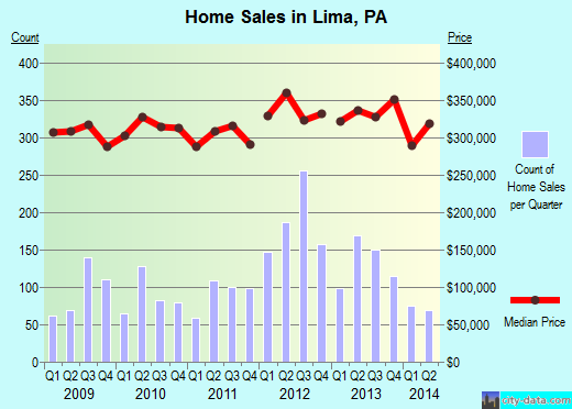 Lima,PA real estate house value index trend