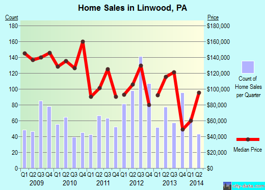 Linwood,PA real estate house value index trend