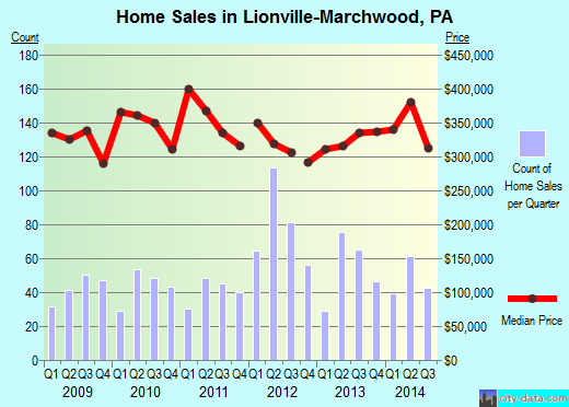 Lionville-Marchwood,PA real estate house value index trend