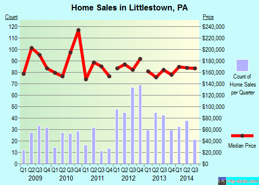 Littlestown,PA real estate house value index trend