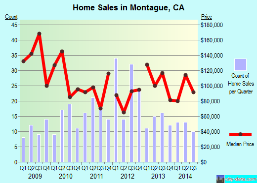 Montague,CA real estate house value index trend