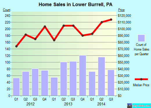 Lower Burrell,PA real estate house value index trend
