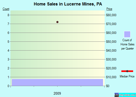 Lucerne Mines,PA real estate house value index trend