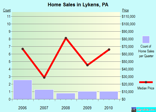 Lykens,PA real estate house value index trend