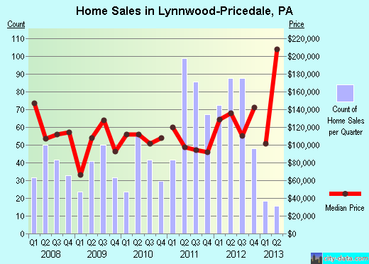 Lynnwood-Pricedale,PA real estate house value index trend