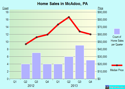 McAdoo,PA real estate house value index trend