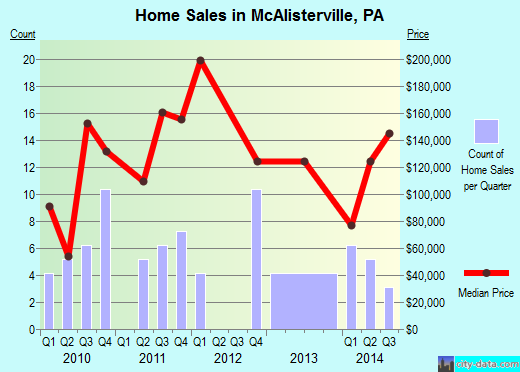 McAlisterville,PA real estate house value index trend