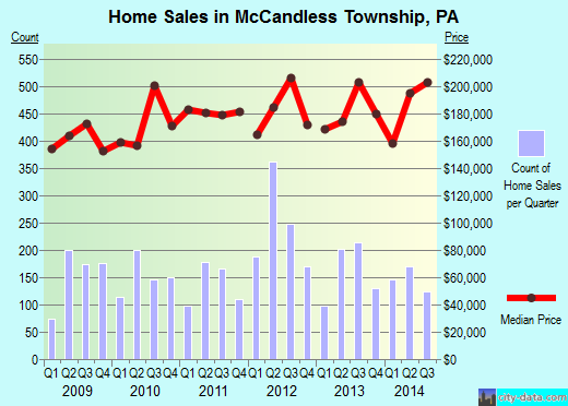 McCandless Township,PA real estate house value index trend