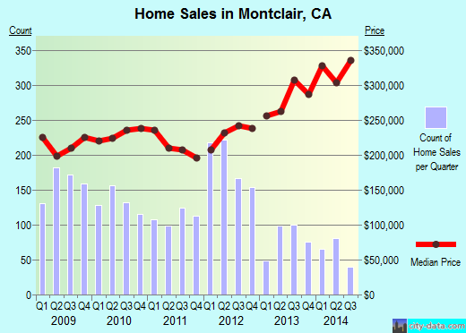 Montclair,CA real estate house value index trend