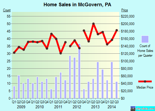 McGovern,PA real estate house value index trend