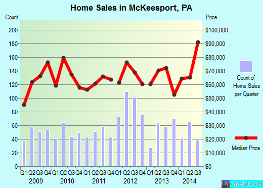 McKeesport,PA real estate house value index trend