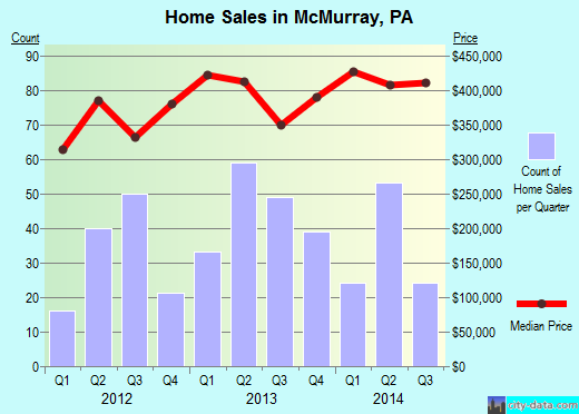 McMurray,PA real estate house value index trend