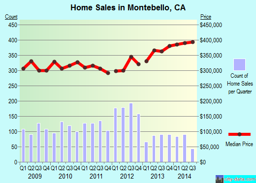 Montebello,CA index of house prices