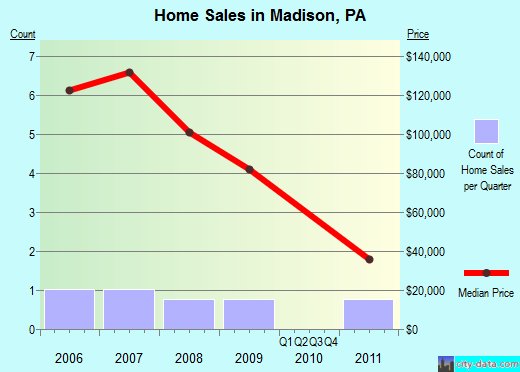 Madison,PA real estate house value index trend