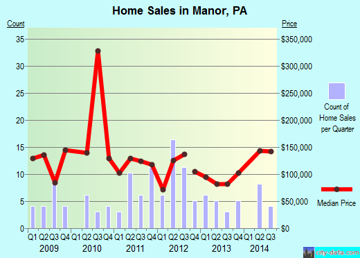 Manor,PA real estate house value index trend