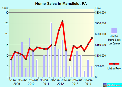 Mansfield,PA real estate house value index trend