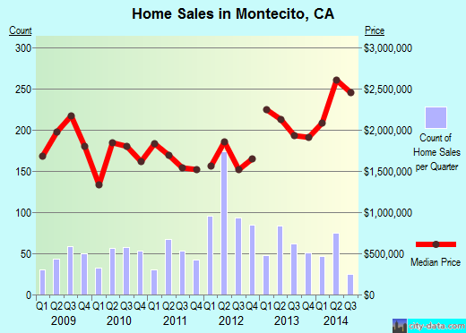 Montecito,CA real estate house value index trend