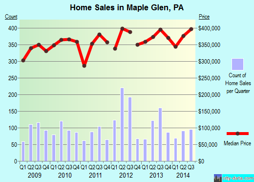Maple Glen,PA real estate house value index trend