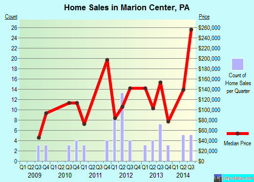 Marion Center,PA real estate house value index trend