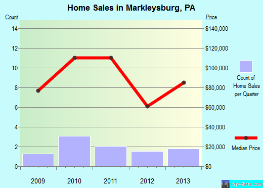 Markleysburg,PA real estate house value index trend