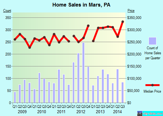 Mars,PA real estate house value index trend