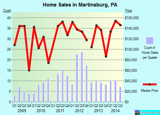 Martinsburg,PA real estate house value index trend