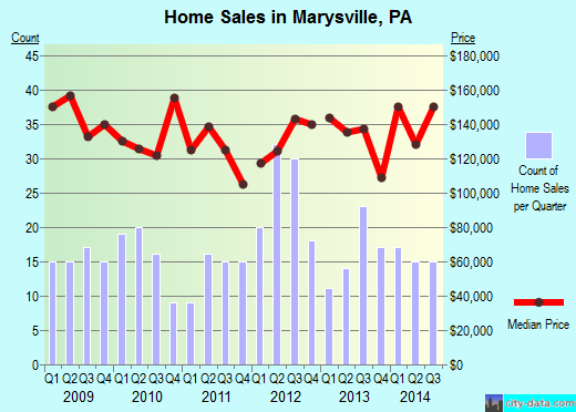 Marysville,PA real estate house value index trend