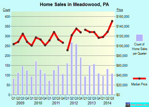 Meadowood,PA real estate house value index trend