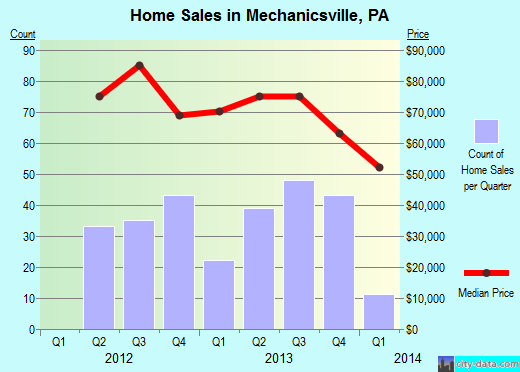 Mechanicsville,PA real estate house value index trend