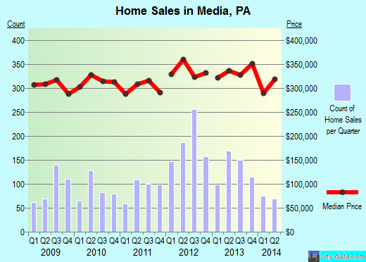 Media,PA real estate house value index trend