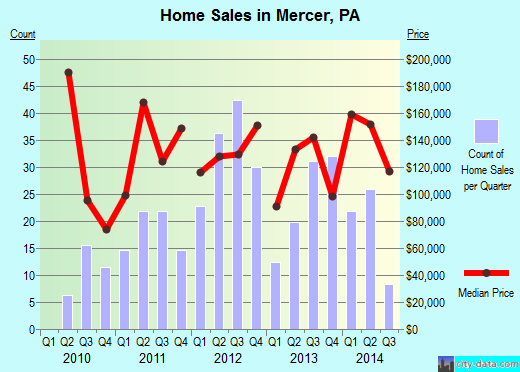 Mercer,PA real estate house value index trend