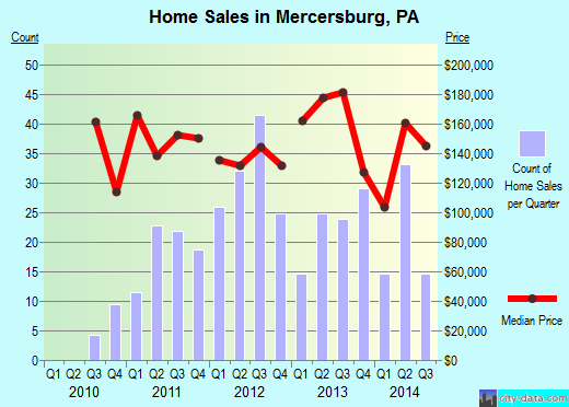 Mercersburg,PA real estate house value index trend