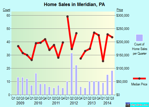 Meridian,PA real estate house value index trend
