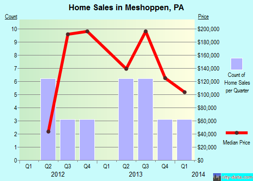 Meshoppen,PA real estate house value index trend