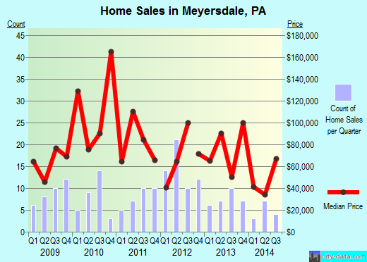 Meyersdale,PA real estate house value index trend