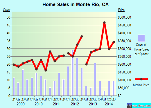 Monte Rio,CA real estate house value index trend