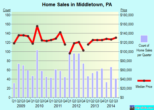 Middletown,PA real estate house value index trend