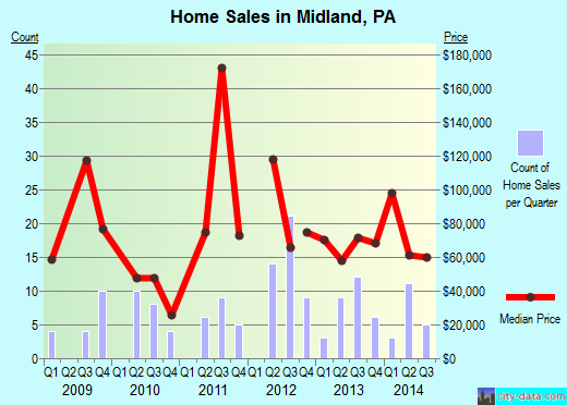 Midland,PA real estate house value index trend