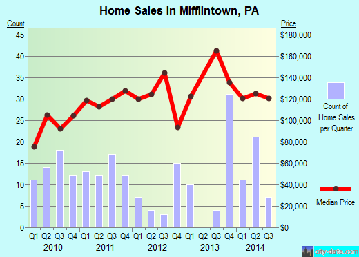 Mifflintown,PA real estate house value index trend