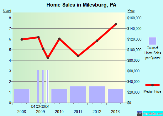 Milesburg, PA index of house prices