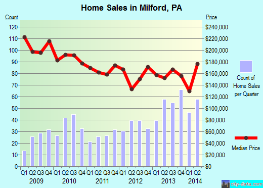 Milford,PA index of house prices