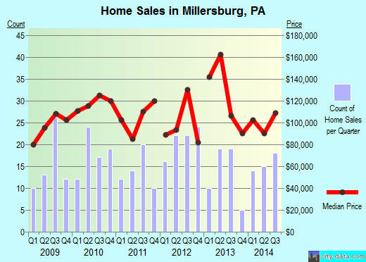 Millersburg,PA real estate house value index trend