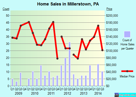 Millerstown,PA real estate house value index trend