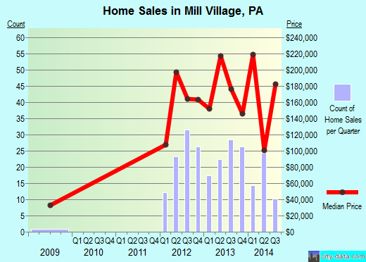 Mill Village,PA real estate house value index trend