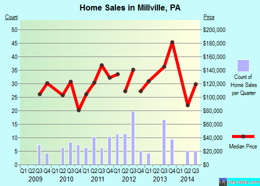 Millville,PA real estate house value index trend