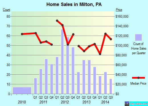 Milton,PA real estate house value index trend