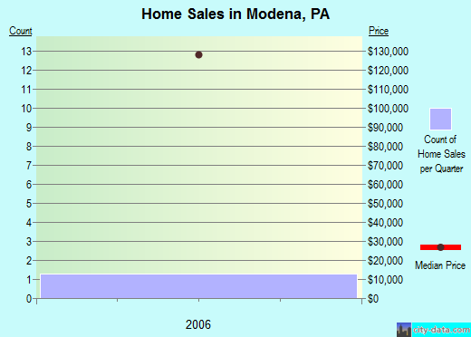 Modena,PA real estate house value index trend